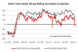 euro and yen surprising correlations marc to market