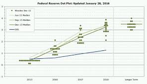 Usd Dented As Fomc Softens Tone On March Hike