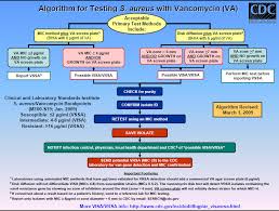 Staphylococcus Aureus Tables
