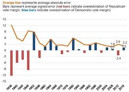 An Evaluation Of 2016 Election Polls In The U S Aapor