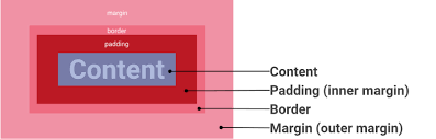 We've covered body borders before, but this was slightly different. Lesson 2 7 Margin And Padding Lulu S Blog