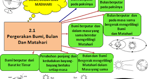 Soalan Sains Tahun 5 Bumi Bulan Dan Matahari Rasmi Suc