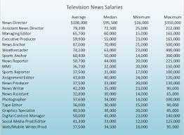 News anchors are some of the wealthiest celebrities in the world. Local Tv News Salaries Rise But At A Lower Rate Radio Television Business Report