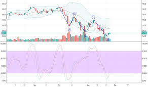 Msft Stock Price And Chart Tradingview