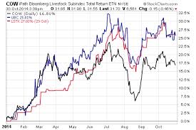 Livestock Etfs Delivering Outsized Gains Etf Com