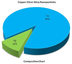 copper silver alloy nanoparticles detailed analysis sem