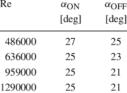 The lower stability bound- aries of wing rock limit cycle.