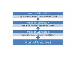 Mass To Mass Conversions Introduction To Chemistry