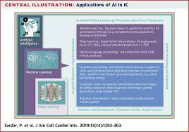 Computer vision, speech, nlp, and reinforcement learning are perhaps the most benefited fields among those. Impact Of Artificial Intelligence On Interventional Cardiology From Decision Making Aid To Advanced Interventional Procedure Assistance Sciencedirect