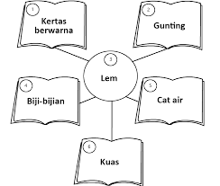 Menulislah dengan rapi dan jangan lupa demikian pembahasan secara lengkap kunci jawaban tema 5 kelas 5 subtema 2 hubungan antar makhluk. Lengkap Kunci Jawaban Halaman 68 69 70 71 72 73 74 Tema 5 Kelas 2 Buku Siswa Subtema 2 Pembelajaran 1 Pojok Edukasi