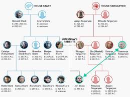 Game Of Thrones How Jon Snow And Daenerys Targaryen Are