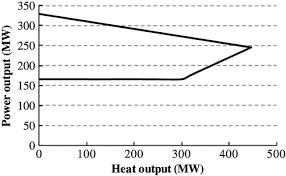 integrated heating load and storage control for curtailed