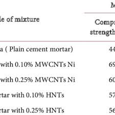Densities Of Cement Mortar Paste Download Table