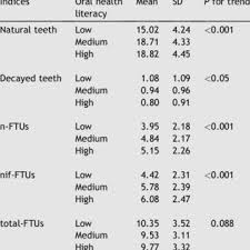 Pdf Relationship Between Oral Health Literacy And Oral Health Behaviours And Lineal Status In Japanese Adults