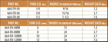 664 Bender Radius Chart Imperial Tools Australia