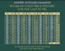 Current gold rate today and historical gold prices in india in indian rupee (inr). G Sandeep Jeweller S Padampur Sri Ganganagar Rajasthan Facebook