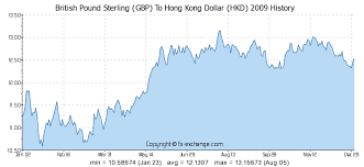 British Pound Sterling Gbp To Hong Kong Dollar Hkd History