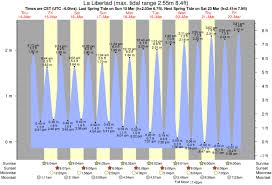 Horarios De Mareas Tablas De Mareas Para Playa San Diego San Diego Mareas Playa