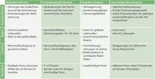 Die Verschiedenen Formen Von Demenz Und Ihre Ursachen
