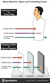 Basic Radiation Types Penetrating Power Infographic Diagram