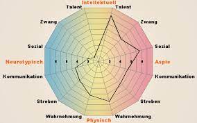 Woher autismus kommt, ist unklar. Was Bedeutet Diese Grafik Aspie Quiz Test Autismus