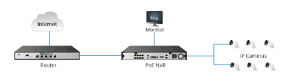 The question is how to choose or select a best poe switch for your. Nvr Fur Ip Kameras Mit Oder Ohne Poe Switch Einrichten Fs Forum