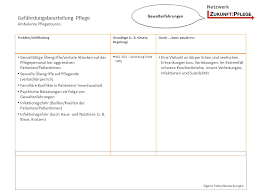 Jan 01, 2021 · daher stellen wir ihnen hier muster und leerformulare bereit. Gefahrdungsbeurteilung Bereich Pflege Ppt Herunterladen