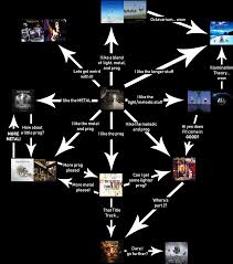 My Dt Flowchart Inspired By U Sonickarma Dreamtheater