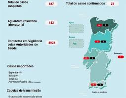 Please check the irn and sef offices where you can apply for the portuguese electronic passport in mainland portugal. Ja Ha 78 Casos De Covid 19 Em Portugal 5 Deles No Algarve