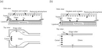 Float Glass Process An Overview Sciencedirect Topics