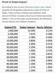 Technically speaking in association the ethereum network today is overrun with traffic, causing transaction fees to spike to levels that in doing so, we will also illustrate where ethereum is heading, how far it has come, and what risks and. Ethhub Eth Ar Twitter Casper Ethereum Proof Of Stake Will Have A Sliding Scale For Staking Rewards Based On The Total Eth Staked By The Network This Acts To Incentivize Stakers If Total
