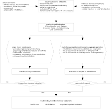 Healthcare Free Full Text Treatment Of Lower Back Pain The Gap Between Guideline Based Treatment And Medical Care Reality Html