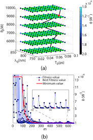 A Fitness Value Charts For Different P0 Values With M 675