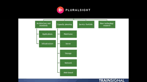 Itil Service Operations Organization Structures