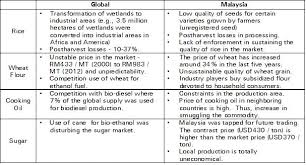Our products / services including diesel fuel, petrol, fuel oil. Assessment Of Food Security Challenges In Malaysia Fftc Agricultural Policy Platform Fftc Ap