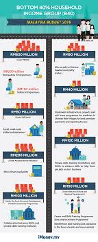There are hopes that it will be better and rise to 4.8% in 2020. Malaysia Budget 2016 The Key Highlights Infographic Imoney