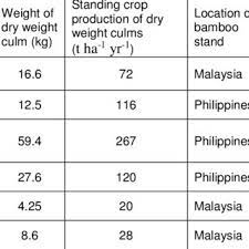 There are many other names for this animal which can be a. Pdf Bioenergy Production From Bamboo Potential Source From Malaysia S Perspective