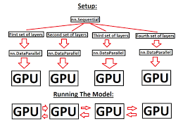 Modules can also contain other modules. Help With Running A Sequential Model Across Multiple Gpus In Order To Make Use Of More Gpu Memory Pytorch Forums