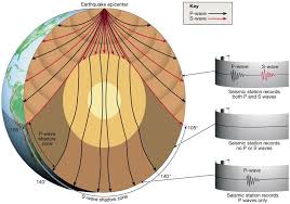 Earthquake shaking and damage is the result of three basic types of elastic waves. How Inge Lehmann Used Earthquakes To Discover The Earth S Inner Core Vox