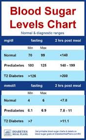 38 Best Blood Sugar Chart Images In 2019 Diabetes