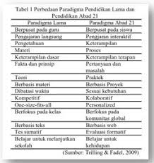 Pengembangan pembelajaran seyogyanya menggunakan pendekatan pembelajaran yang berpusat pada siswa. Pascasarjana Proses Pembelajaran Kimia Abad 21