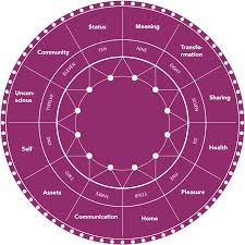 Astrology Wheel Guide The 12 Astrological Houses Individualogist Astrology Birth Chart Astrology Chart