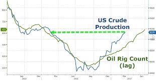 Us Crude Production Hits 13 Month Highs As Oil Rig Count
