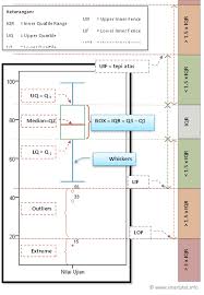 Statistik adalah cabang matematika yang berhubungan dengan pengumpulan, interpretasi, pengorganisasian, dan interpretasi data. Mengenal Box Plot Box And Whisker Plots Smart Statistik