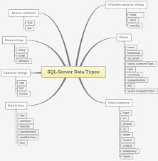 Sql Server Data Types