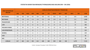 Namun, anda bakal bertukar fikiran setelah membaca statistik kemalangan jalan raya malaysia seperti berikut… June 2017 Cikgu Marwan Road Safety Consultant Instructor