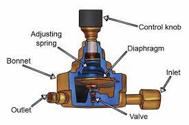 What is a fuel pressure regulator and how does it work? How Does A Gas Regulator Work Wonkee Donkee Tools