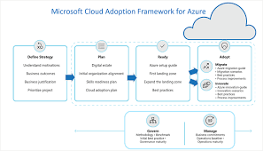 Http Microsoftonlineguide Blogspot Com 2020 05 Microsoft Services Is Now A Kubernetes Certified Service In 2020 Framework Process Improvement Digital Transformation