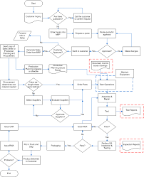 What Is Process Mapping Learn How To Develop A Good Process Map