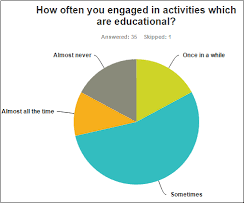 Pie Chart Of Activities In Education Download Scientific